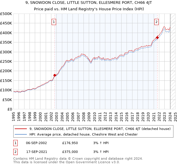 9, SNOWDON CLOSE, LITTLE SUTTON, ELLESMERE PORT, CH66 4JT: Price paid vs HM Land Registry's House Price Index