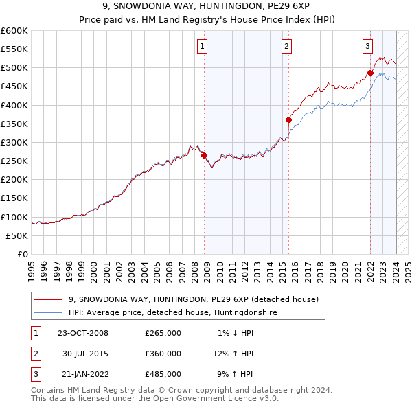 9, SNOWDONIA WAY, HUNTINGDON, PE29 6XP: Price paid vs HM Land Registry's House Price Index