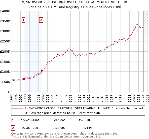 9, SNOWDROP CLOSE, BRADWELL, GREAT YARMOUTH, NR31 8UX: Price paid vs HM Land Registry's House Price Index
