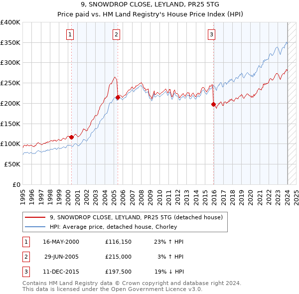 9, SNOWDROP CLOSE, LEYLAND, PR25 5TG: Price paid vs HM Land Registry's House Price Index