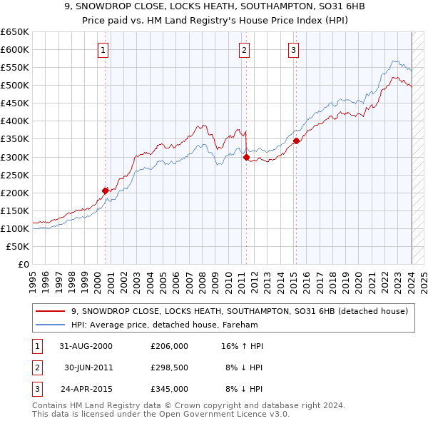 9, SNOWDROP CLOSE, LOCKS HEATH, SOUTHAMPTON, SO31 6HB: Price paid vs HM Land Registry's House Price Index