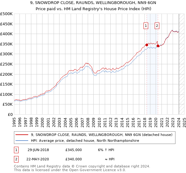9, SNOWDROP CLOSE, RAUNDS, WELLINGBOROUGH, NN9 6GN: Price paid vs HM Land Registry's House Price Index
