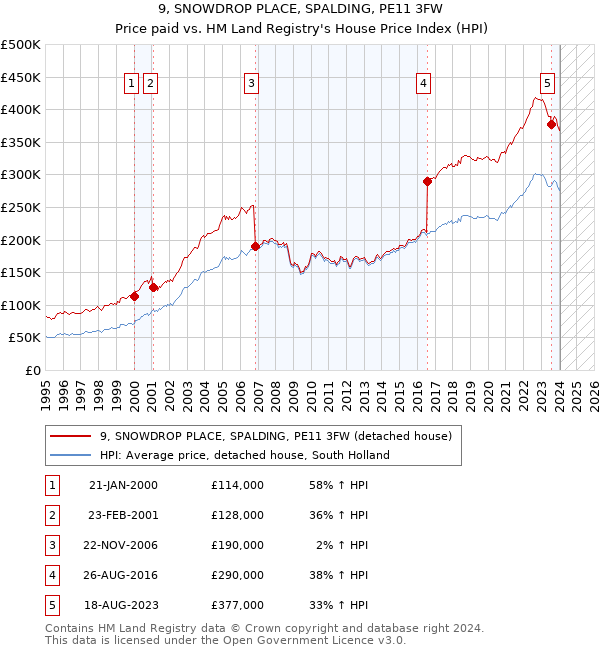 9, SNOWDROP PLACE, SPALDING, PE11 3FW: Price paid vs HM Land Registry's House Price Index