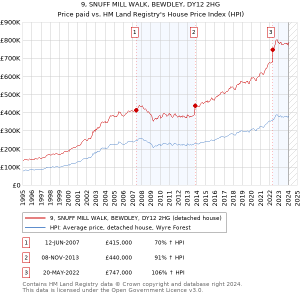 9, SNUFF MILL WALK, BEWDLEY, DY12 2HG: Price paid vs HM Land Registry's House Price Index