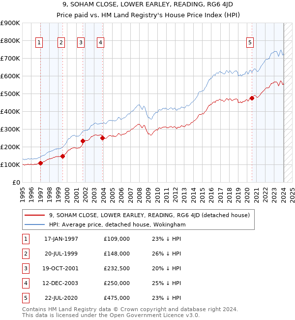 9, SOHAM CLOSE, LOWER EARLEY, READING, RG6 4JD: Price paid vs HM Land Registry's House Price Index