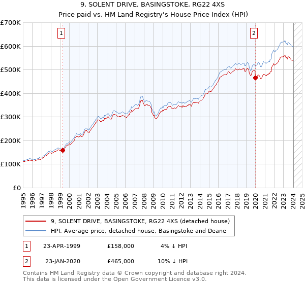 9, SOLENT DRIVE, BASINGSTOKE, RG22 4XS: Price paid vs HM Land Registry's House Price Index