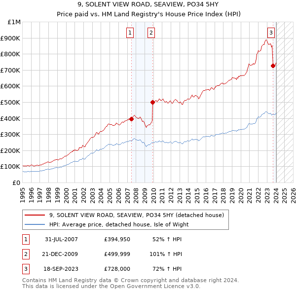 9, SOLENT VIEW ROAD, SEAVIEW, PO34 5HY: Price paid vs HM Land Registry's House Price Index