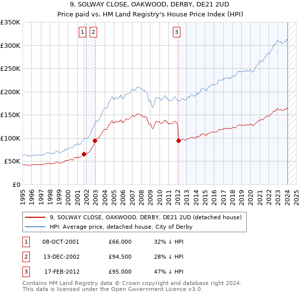 9, SOLWAY CLOSE, OAKWOOD, DERBY, DE21 2UD: Price paid vs HM Land Registry's House Price Index