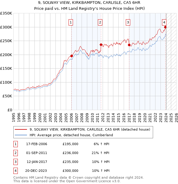 9, SOLWAY VIEW, KIRKBAMPTON, CARLISLE, CA5 6HR: Price paid vs HM Land Registry's House Price Index
