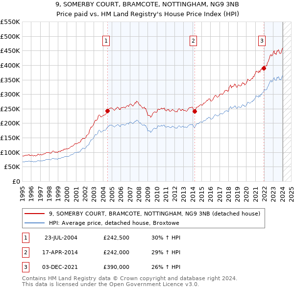 9, SOMERBY COURT, BRAMCOTE, NOTTINGHAM, NG9 3NB: Price paid vs HM Land Registry's House Price Index