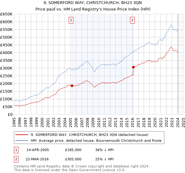 9, SOMERFORD WAY, CHRISTCHURCH, BH23 3QN: Price paid vs HM Land Registry's House Price Index