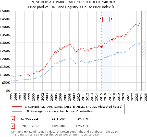 9, SOMERSALL PARK ROAD, CHESTERFIELD, S40 3LD: Price paid vs HM Land Registry's House Price Index