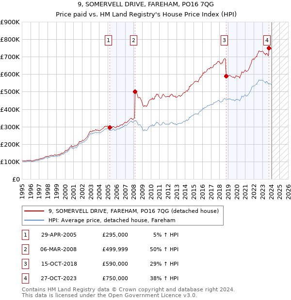 9, SOMERVELL DRIVE, FAREHAM, PO16 7QG: Price paid vs HM Land Registry's House Price Index