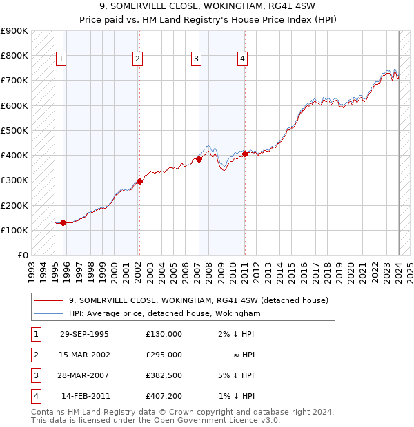 9, SOMERVILLE CLOSE, WOKINGHAM, RG41 4SW: Price paid vs HM Land Registry's House Price Index