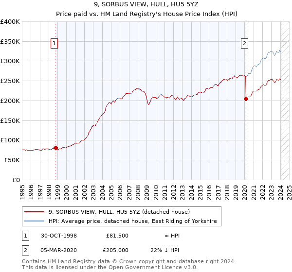 9, SORBUS VIEW, HULL, HU5 5YZ: Price paid vs HM Land Registry's House Price Index