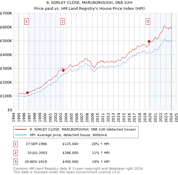 9, SORLEY CLOSE, MARLBOROUGH, SN8 1UH: Price paid vs HM Land Registry's House Price Index