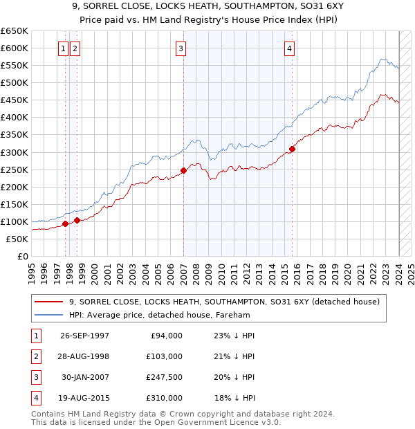 9, SORREL CLOSE, LOCKS HEATH, SOUTHAMPTON, SO31 6XY: Price paid vs HM Land Registry's House Price Index