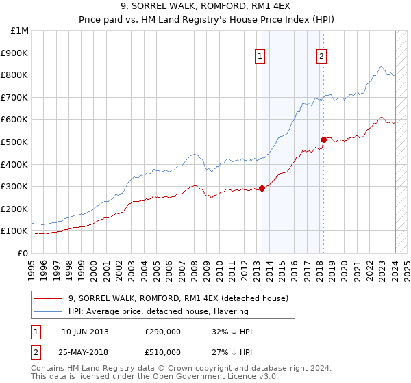 9, SORREL WALK, ROMFORD, RM1 4EX: Price paid vs HM Land Registry's House Price Index