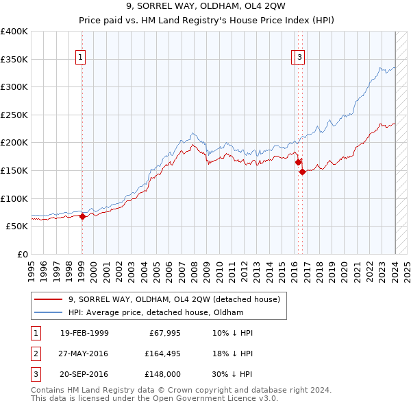 9, SORREL WAY, OLDHAM, OL4 2QW: Price paid vs HM Land Registry's House Price Index