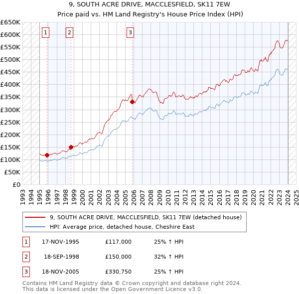 9, SOUTH ACRE DRIVE, MACCLESFIELD, SK11 7EW: Price paid vs HM Land Registry's House Price Index