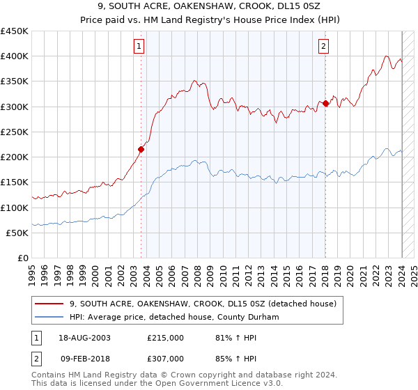 9, SOUTH ACRE, OAKENSHAW, CROOK, DL15 0SZ: Price paid vs HM Land Registry's House Price Index