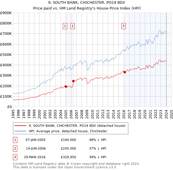 9, SOUTH BANK, CHICHESTER, PO19 8DX: Price paid vs HM Land Registry's House Price Index