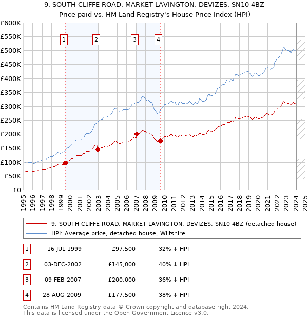 9, SOUTH CLIFFE ROAD, MARKET LAVINGTON, DEVIZES, SN10 4BZ: Price paid vs HM Land Registry's House Price Index