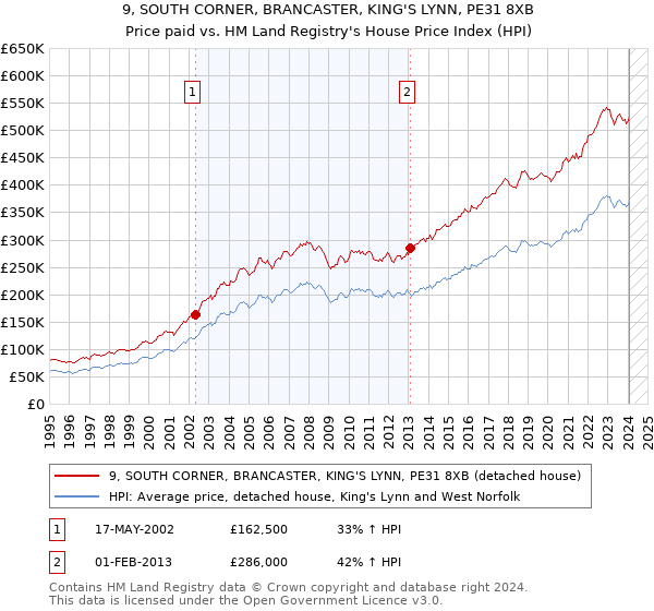 9, SOUTH CORNER, BRANCASTER, KING'S LYNN, PE31 8XB: Price paid vs HM Land Registry's House Price Index