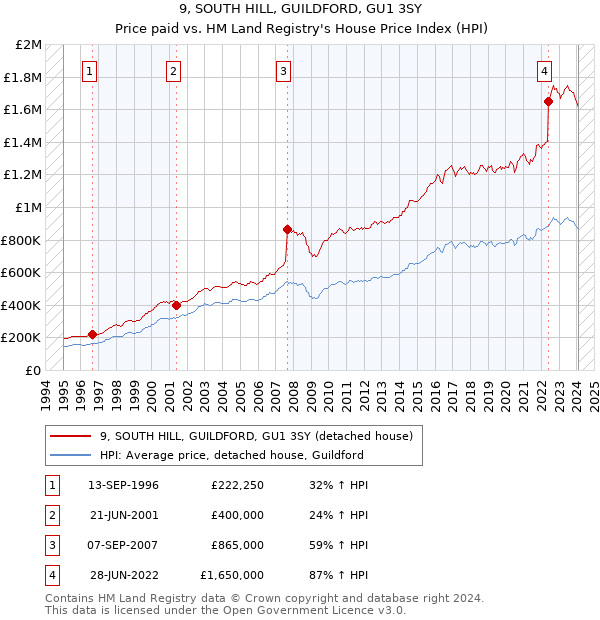 9, SOUTH HILL, GUILDFORD, GU1 3SY: Price paid vs HM Land Registry's House Price Index