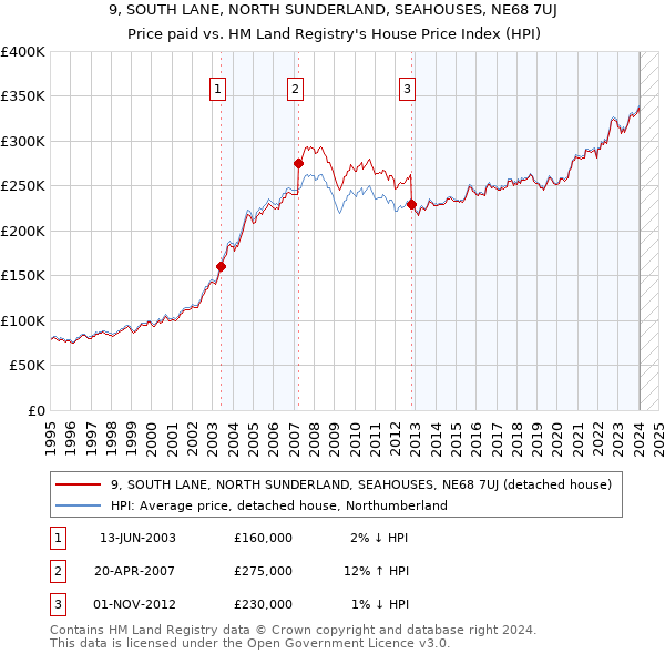 9, SOUTH LANE, NORTH SUNDERLAND, SEAHOUSES, NE68 7UJ: Price paid vs HM Land Registry's House Price Index