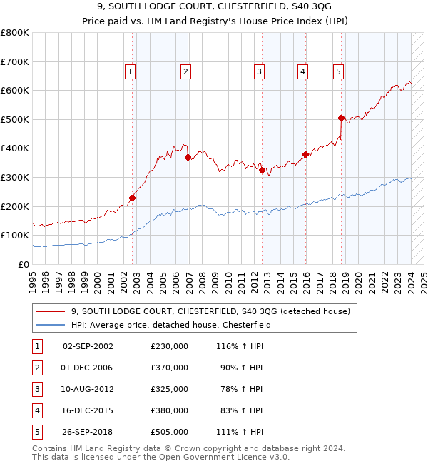9, SOUTH LODGE COURT, CHESTERFIELD, S40 3QG: Price paid vs HM Land Registry's House Price Index