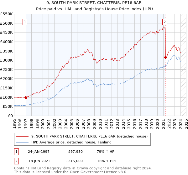 9, SOUTH PARK STREET, CHATTERIS, PE16 6AR: Price paid vs HM Land Registry's House Price Index