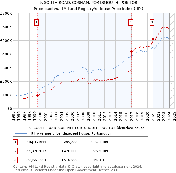 9, SOUTH ROAD, COSHAM, PORTSMOUTH, PO6 1QB: Price paid vs HM Land Registry's House Price Index