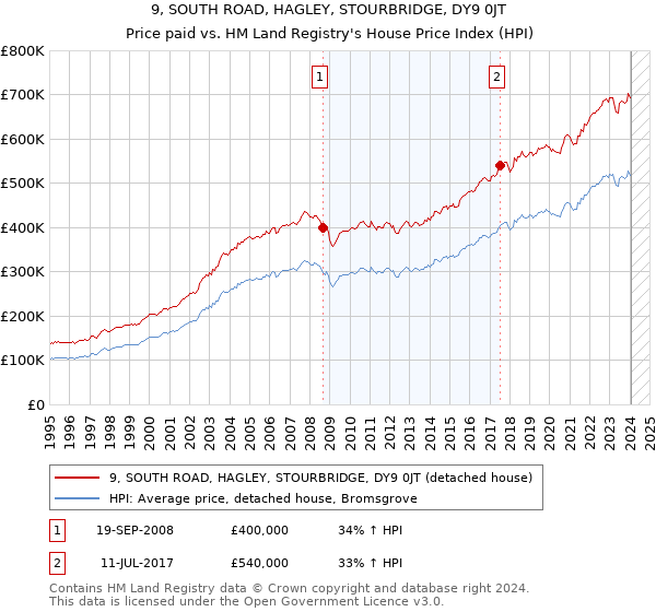 9, SOUTH ROAD, HAGLEY, STOURBRIDGE, DY9 0JT: Price paid vs HM Land Registry's House Price Index