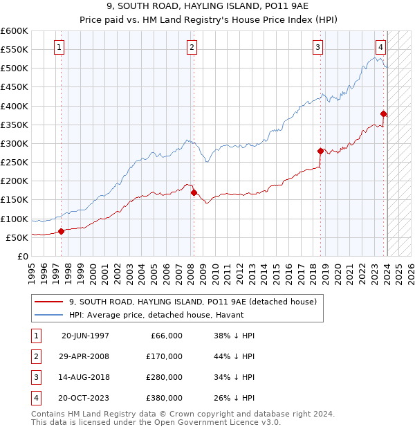 9, SOUTH ROAD, HAYLING ISLAND, PO11 9AE: Price paid vs HM Land Registry's House Price Index