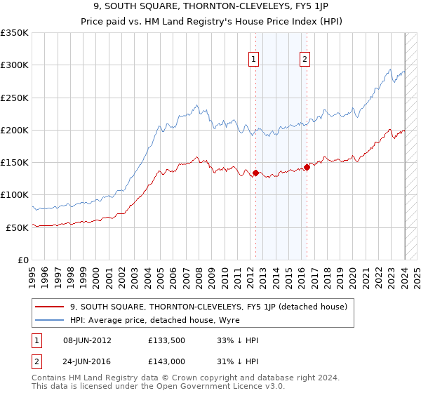 9, SOUTH SQUARE, THORNTON-CLEVELEYS, FY5 1JP: Price paid vs HM Land Registry's House Price Index