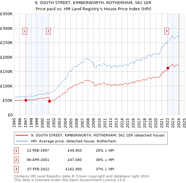 9, SOUTH STREET, KIMBERWORTH, ROTHERHAM, S61 1ER: Price paid vs HM Land Registry's House Price Index