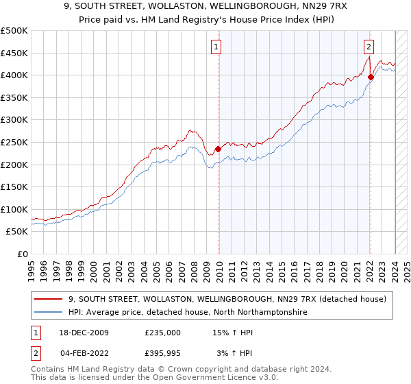 9, SOUTH STREET, WOLLASTON, WELLINGBOROUGH, NN29 7RX: Price paid vs HM Land Registry's House Price Index