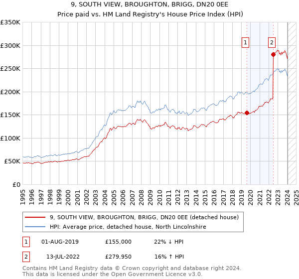 9, SOUTH VIEW, BROUGHTON, BRIGG, DN20 0EE: Price paid vs HM Land Registry's House Price Index