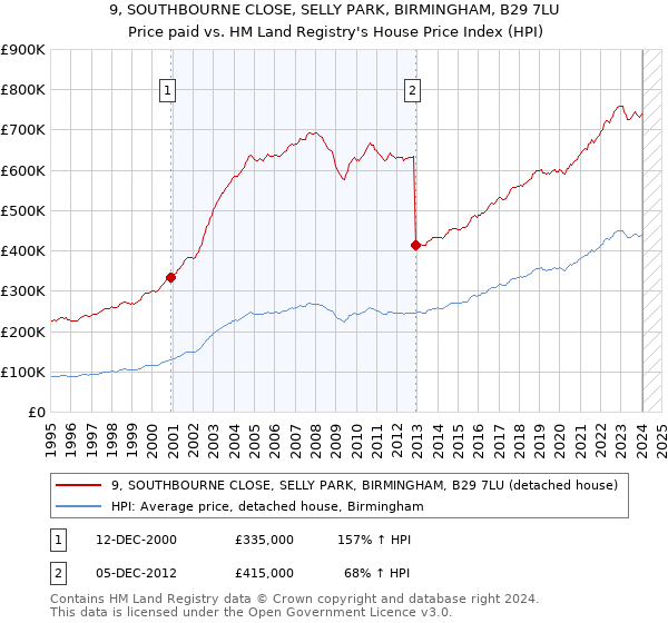 9, SOUTHBOURNE CLOSE, SELLY PARK, BIRMINGHAM, B29 7LU: Price paid vs HM Land Registry's House Price Index