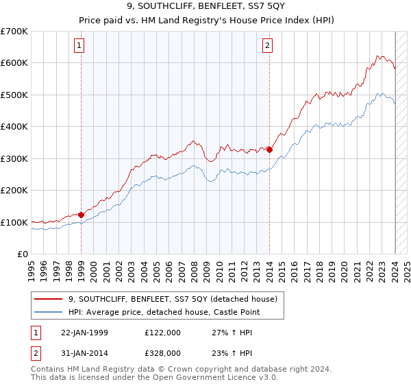 9, SOUTHCLIFF, BENFLEET, SS7 5QY: Price paid vs HM Land Registry's House Price Index