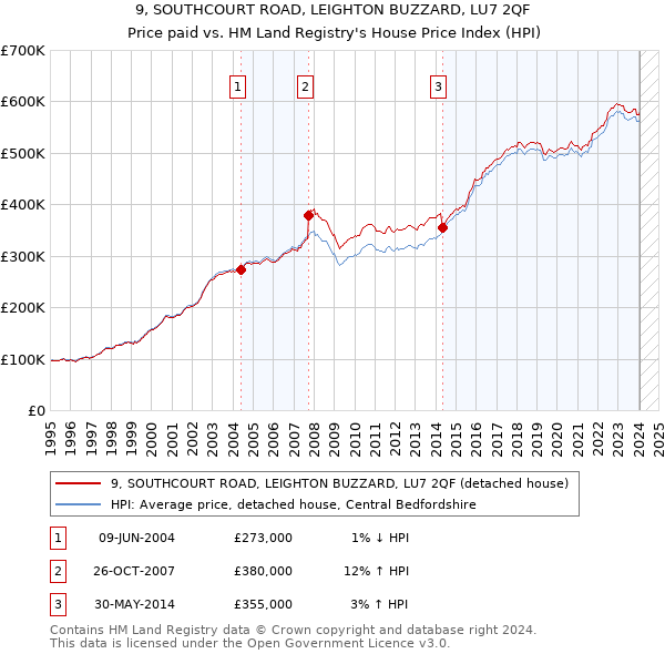 9, SOUTHCOURT ROAD, LEIGHTON BUZZARD, LU7 2QF: Price paid vs HM Land Registry's House Price Index
