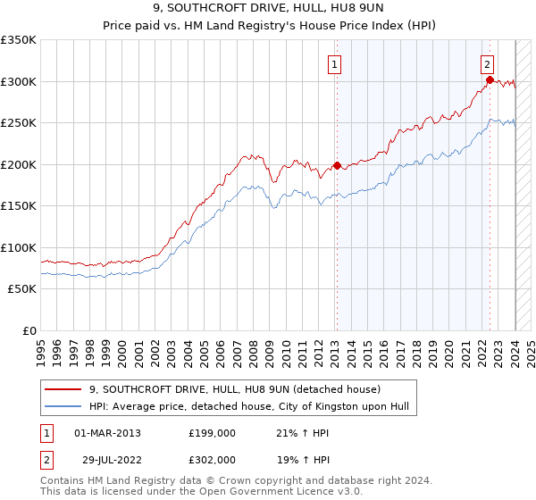 9, SOUTHCROFT DRIVE, HULL, HU8 9UN: Price paid vs HM Land Registry's House Price Index