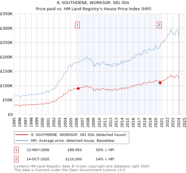 9, SOUTHDENE, WORKSOP, S81 0SA: Price paid vs HM Land Registry's House Price Index