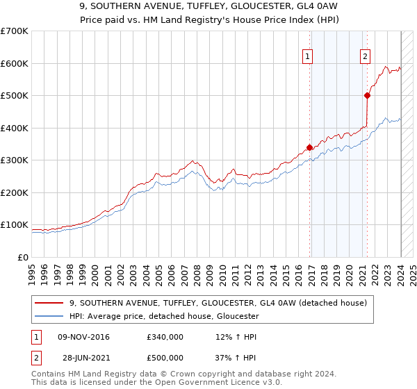 9, SOUTHERN AVENUE, TUFFLEY, GLOUCESTER, GL4 0AW: Price paid vs HM Land Registry's House Price Index