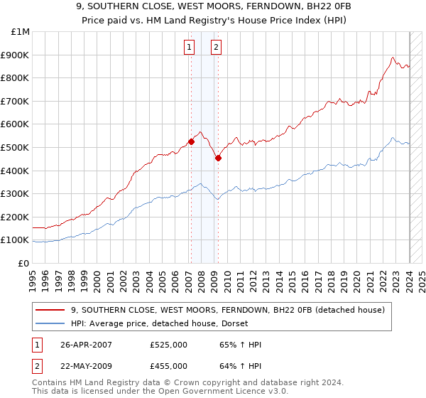 9, SOUTHERN CLOSE, WEST MOORS, FERNDOWN, BH22 0FB: Price paid vs HM Land Registry's House Price Index