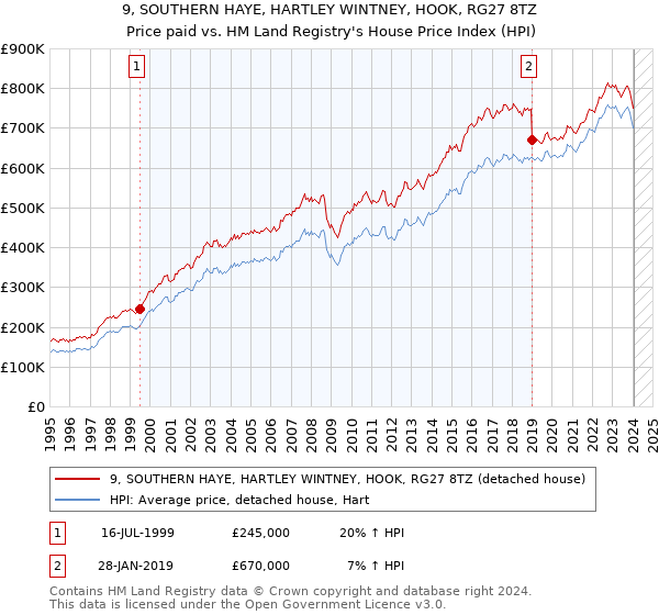 9, SOUTHERN HAYE, HARTLEY WINTNEY, HOOK, RG27 8TZ: Price paid vs HM Land Registry's House Price Index