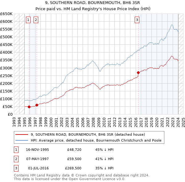 9, SOUTHERN ROAD, BOURNEMOUTH, BH6 3SR: Price paid vs HM Land Registry's House Price Index