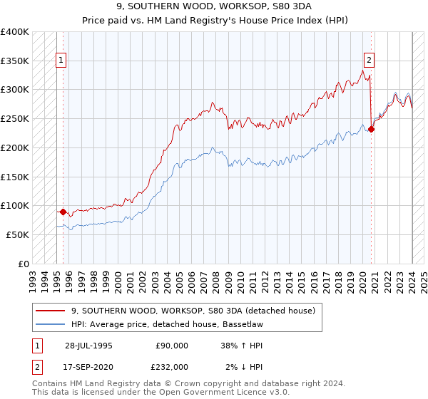 9, SOUTHERN WOOD, WORKSOP, S80 3DA: Price paid vs HM Land Registry's House Price Index