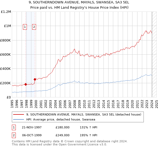 9, SOUTHERNDOWN AVENUE, MAYALS, SWANSEA, SA3 5EL: Price paid vs HM Land Registry's House Price Index
